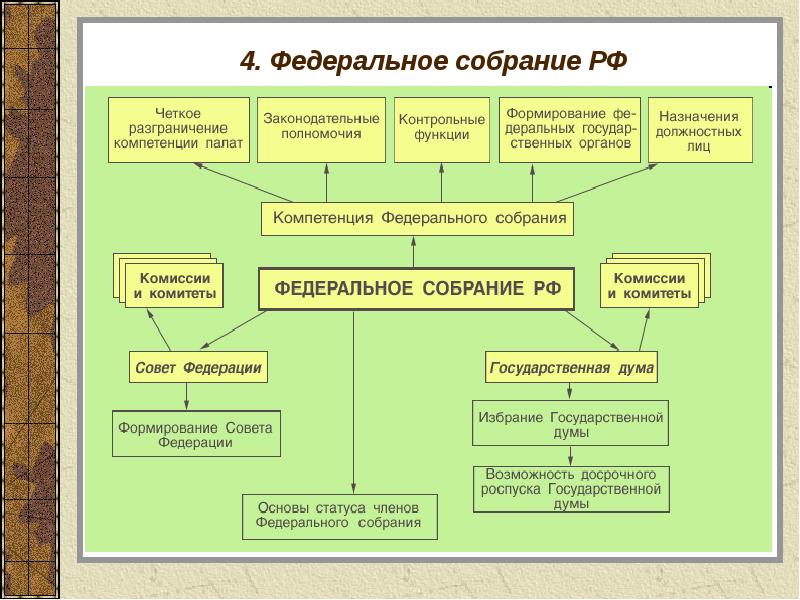 Презентация федеральное собрание 9 класс