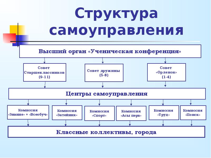 Школьное самоуправление план работы