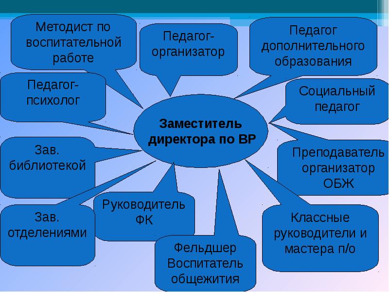 План работы методиста спо