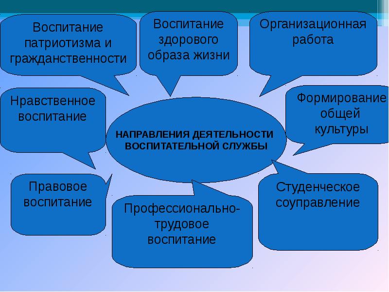 Направления воспитательной деятельности. Воспитательная работа формирует. Перспективы развития воспитательной работы в школе. Основные направления в воспитании студентов. Воспитание патриотизма и гражданственности.