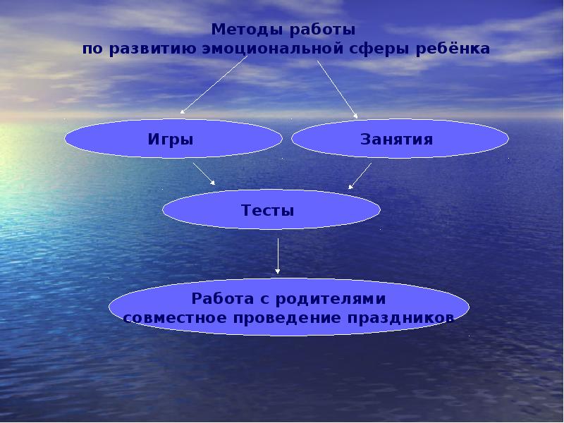 Коррекция нарушений ЭВС детей с ЗПР - МЦОиП