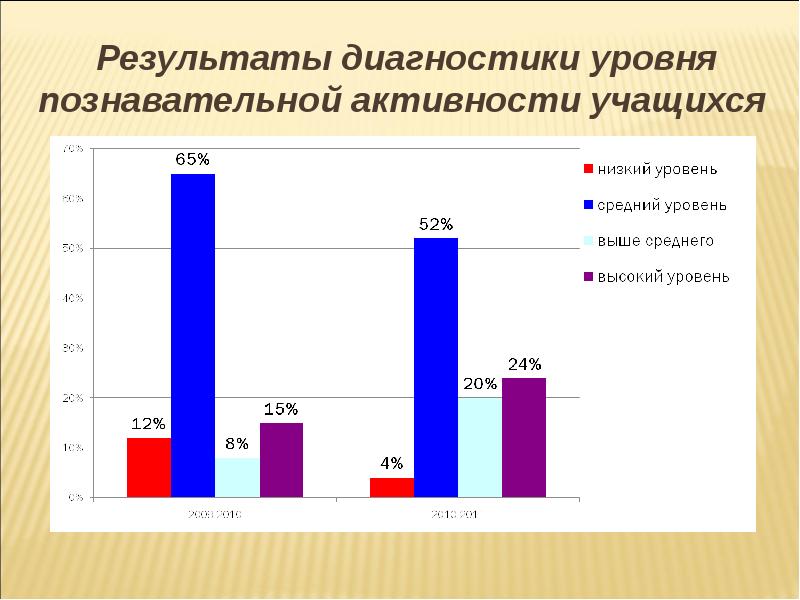 Выявление результатов. Познавательная активность учащихся. Мониторинг познавательной активности. По степени познавательной активности учащихся. Выявление познавательной активности младших школьников.