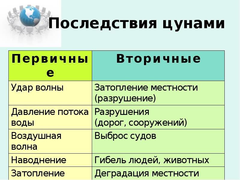 Последствия цунами Последствия цунами
