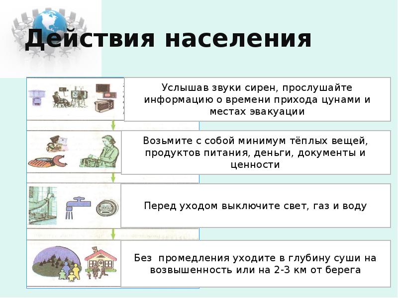 Действия населения Действия населения