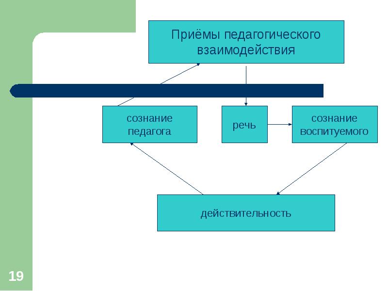 Педагогическое взаимодействие это. Приемы педагогического взаимодействия. Приемы взаимодействия педагога. Методы и приемы педагогического взаимодействия. Приемы взаимодействия в педагогике.