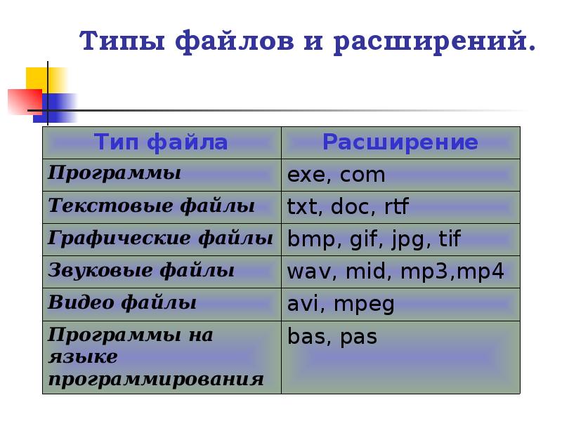 Группы расширения файлов. Тип файла и расширение таблица. Типы файлов и их расширение таблица Информатика 7 класс. Типы файлов. Типы файлов и их расширение.