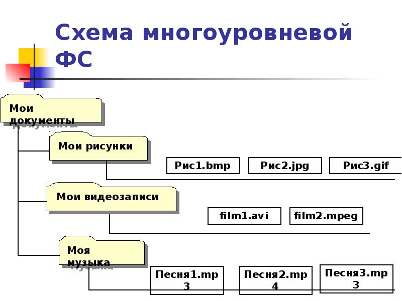 Схема многоуровневой файловой системы рабочий стол