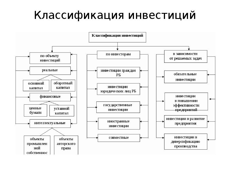 Классификация инвестиций презентация