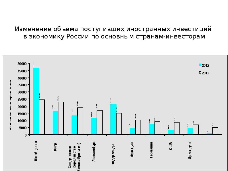 Иностранные инвестиции в россии презентация