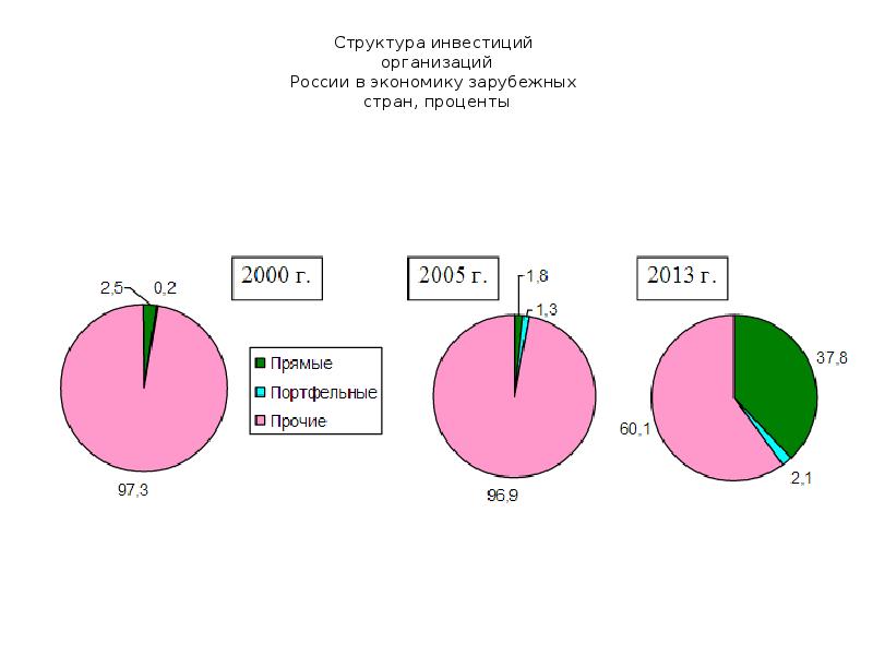 Структура инвестиций. Структура инвестиций в России. Структура инвестиций предприятия. Конспект по теме инвестиции. Инвестиции юридических лиц статистика.