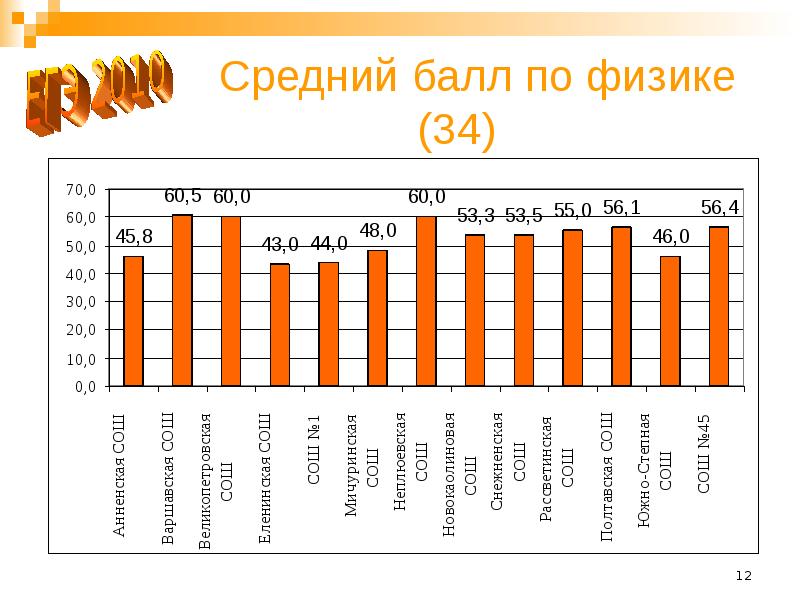 Баллы физик. Средний балл ЕГЭ физика. ЕГЭ по физике средний балл по России. Средние баллы ЕГЭ по физике. Средний балл ЕГЭ по физике по годам.