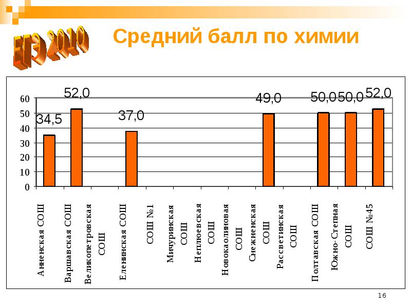 Химия 33 балла. Баллы по химии. 82 Балла по химии. Химия баллы. 49 Баллов по химии это хорошо.