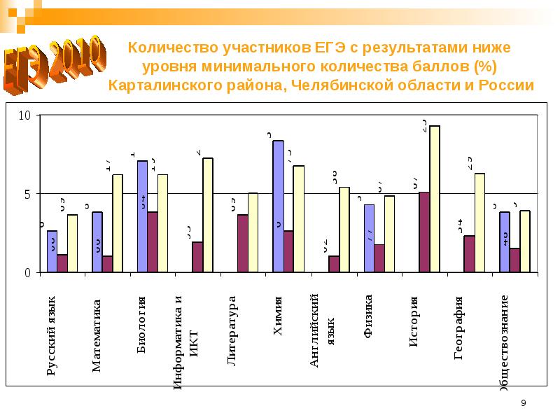 Низкий результат