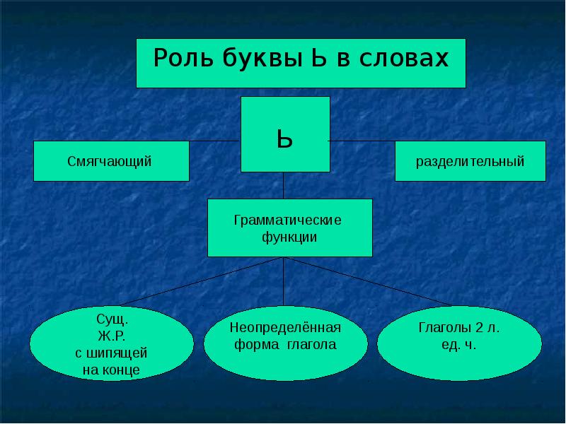 Роль букв. Роль ь в словах. Грамматическая роль мягкого знака. Грамматическая роль мягкого знака в словах. Какую роль в слове играет ь.