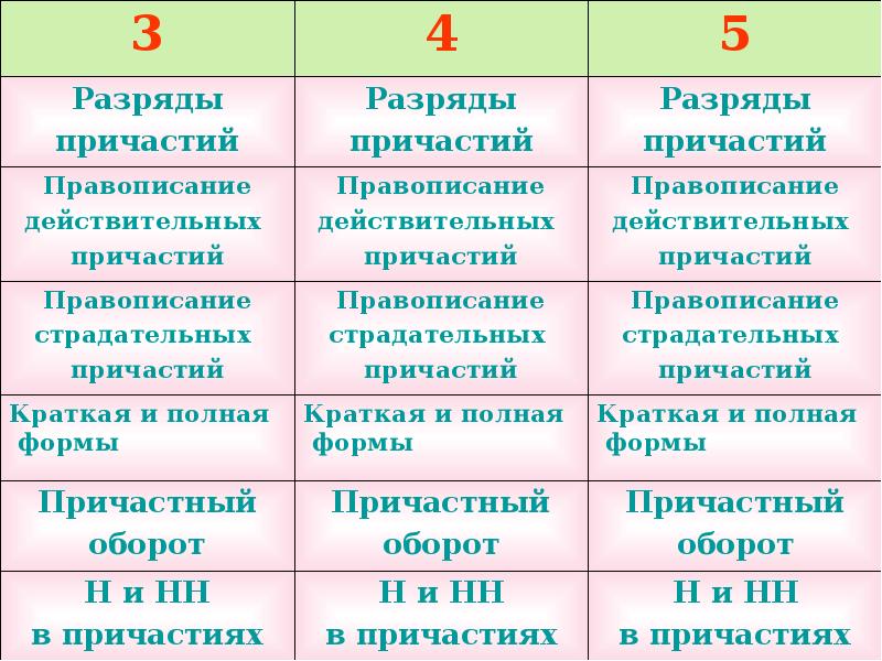 Правописание причастий презентация