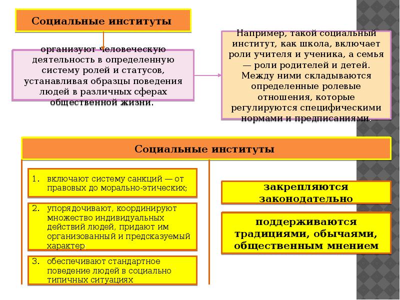 Группы социальных институтов. Социальная ситуация   социальный институт. Социальные институты как организованные социальные системы. Соц институты как организованные соц системы. Социальные институты упорядочивают деятельность.