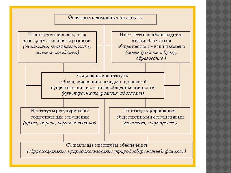 Базовые социальные. Социальные институты схема. Социальные институты и социальные процессы. Базовые социальные институты схема. Институты социализации схема.