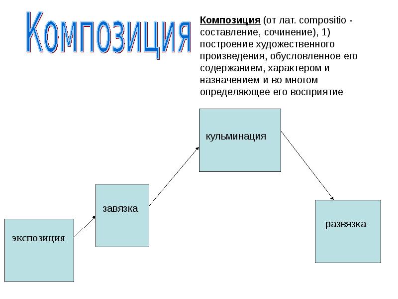 Художественная литература схема. Структура композиции. Построение композиции в литературе. Построение художественного произведения это. Композиция литературного произведен.