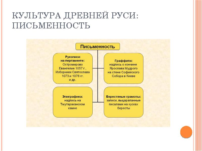 Проект культура древней руси письменность и литература