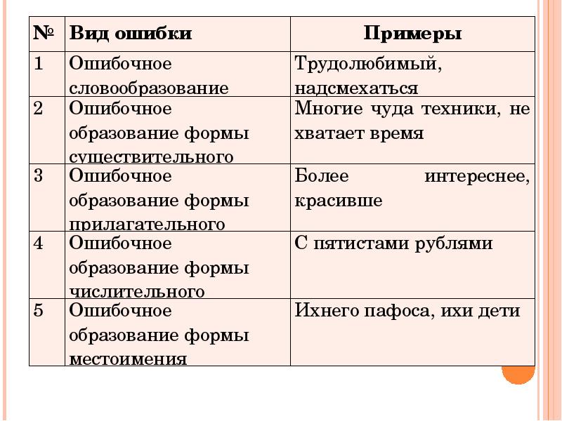 Определите вид ошибки