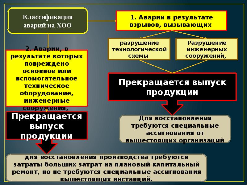 Аварии на химически опасных объектах презентация