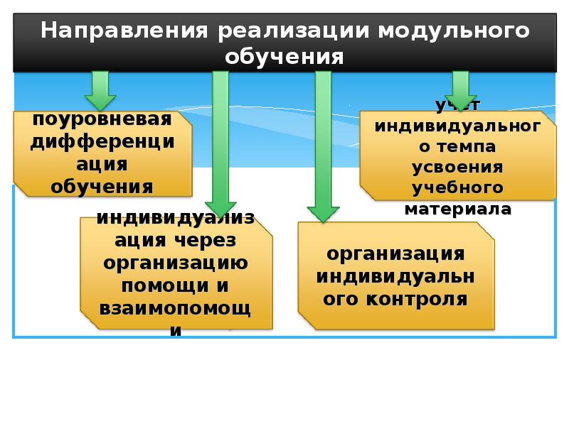 Модульная технология производства. Технология модульного обучения. Презентация модульная технология. Модульные технологии это в педагогике. Технология модульного обучения картинки.