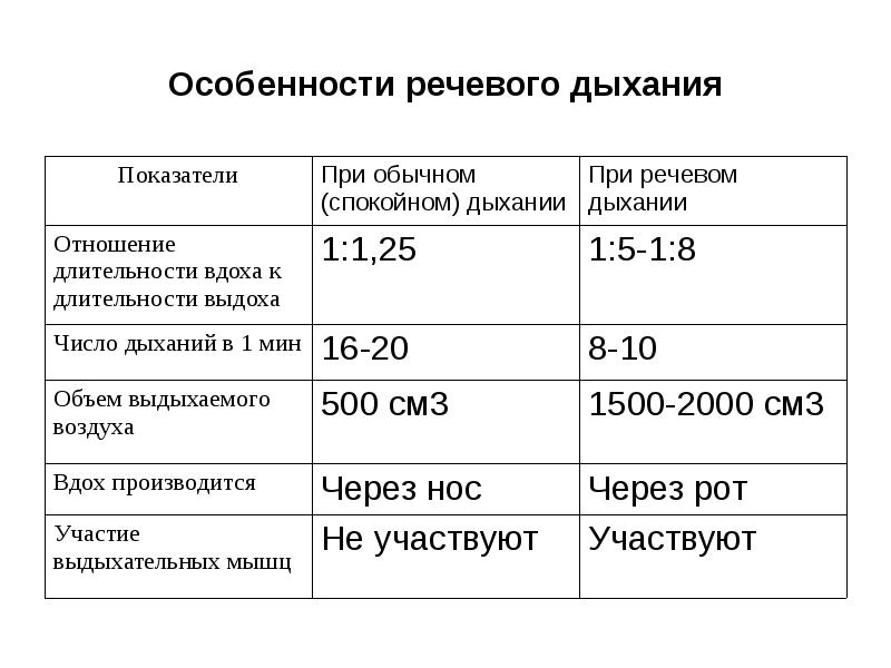 Патология органов слуха речи зрения. Особенности речевого дыхания таблица. Что относится к особенностям речевого дыхания?. Характеристика речевого дыхания. Показатели физиологического и речевого дыхания.