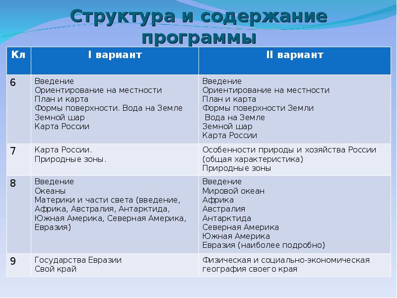 Курс географии в школе. Принципы обучения географии в коррекционной школе. Разделы школьного курса географии. Учебный предмет география в коррекционной школе. Таблица «методика изучения школьного курса географии».