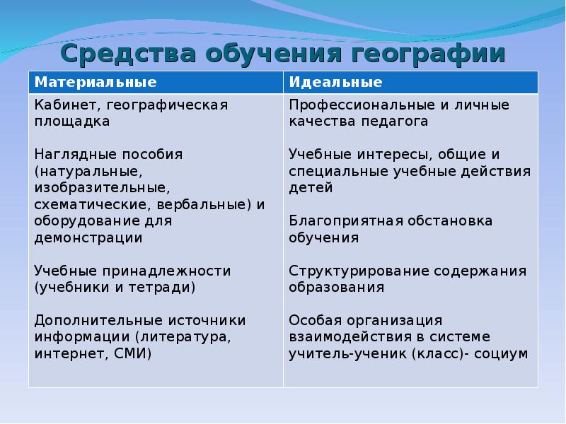 Приемы работы на уроках географии. Средства обучения географии. Методы обучения географии. Средства обучения географии и их классификация. Современные методы на уроках географии.