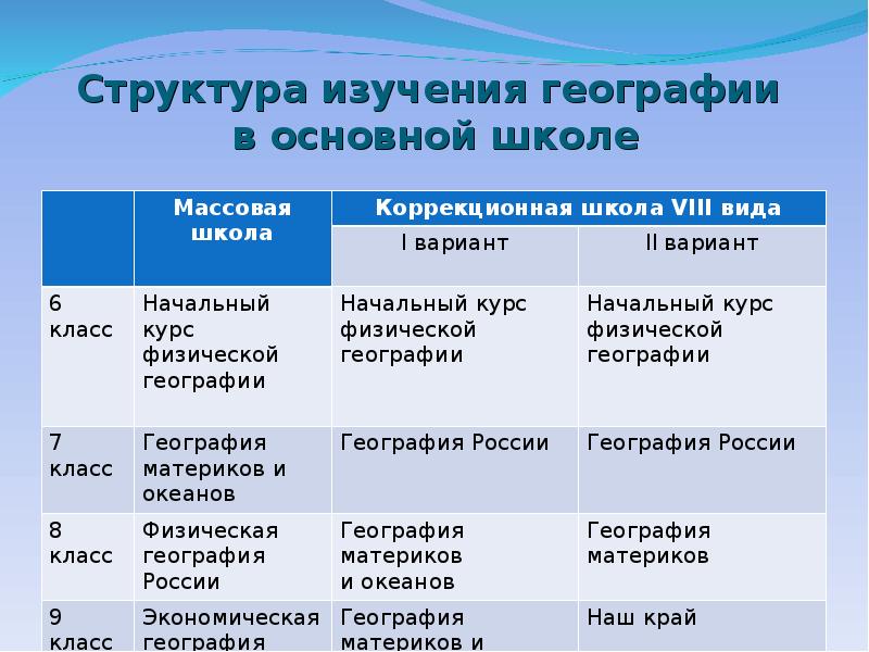 География основное. Структура школьной географии. Структура географии в школе. Структура школьного курса географии. Структура методики изучения географии.