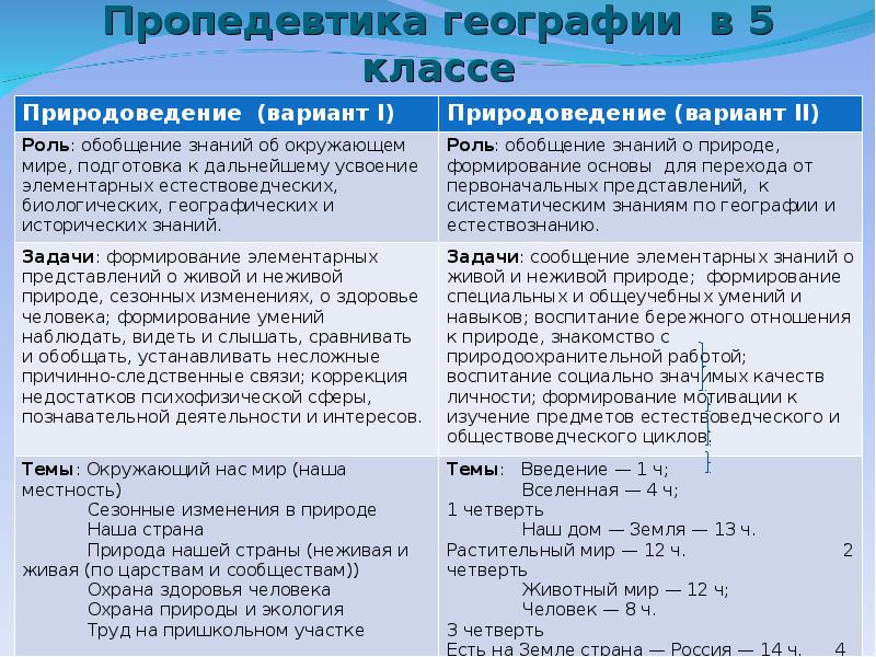 Виды связи география. Что изучают в 5 классе по географии. 5 Кл география методы изучения. География в коррекционной школе. 5 Методов изучения географии 5 класс.