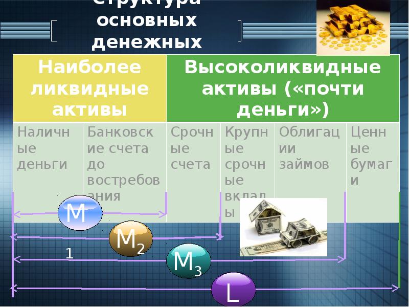 Наиболее ликвидный денежный агрегат. Высоколиквидные Активы. Высоколиквидные ликвидные Активы. Что такое счетовые деньги.