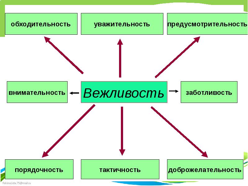 Проект на тему формы выражения вежливости