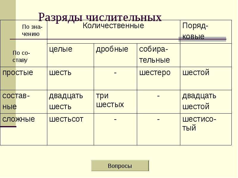 6 класс разряды числительных презентация