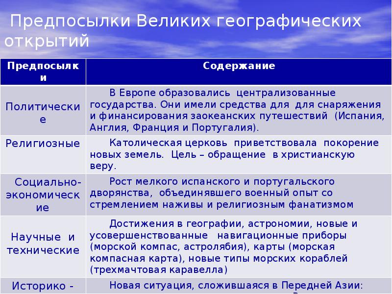 Содержание открытия. Предпосылки великих географических открытий. Причины и предпосылки великих географических открытий. Причины великих географических открытий в Европе. Технические предпосылки великих географических открытий.