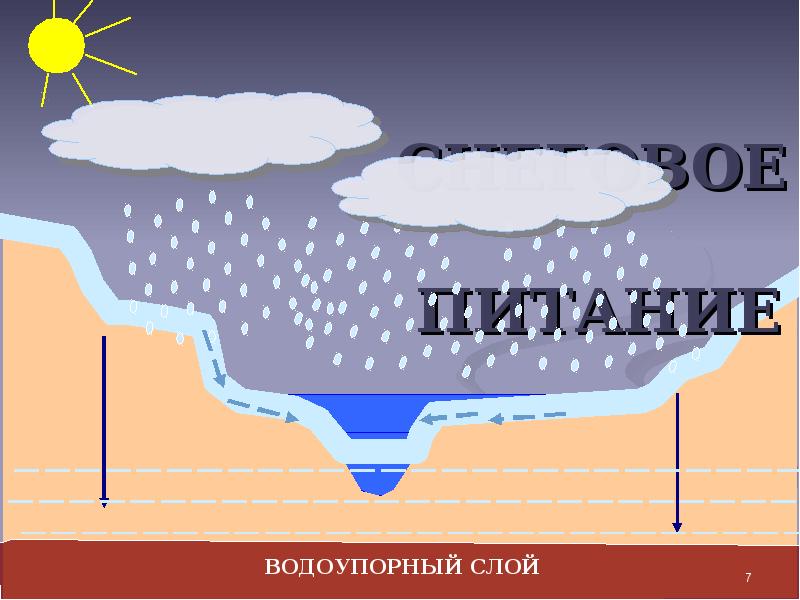 Дождевое питание. Дождевой режим питания реки. Водоупорный слой. Вулканическое питание рек. Тало дождевое питание рек.