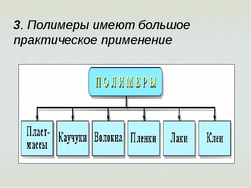 Сколько звеньев имеет полимер. 3. Полимеры. Практическое применение Супра полимеров.