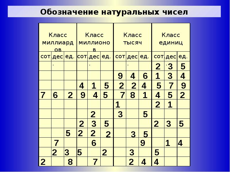 Презентация обозначение натуральных чисел 5 класс виленкин презентация