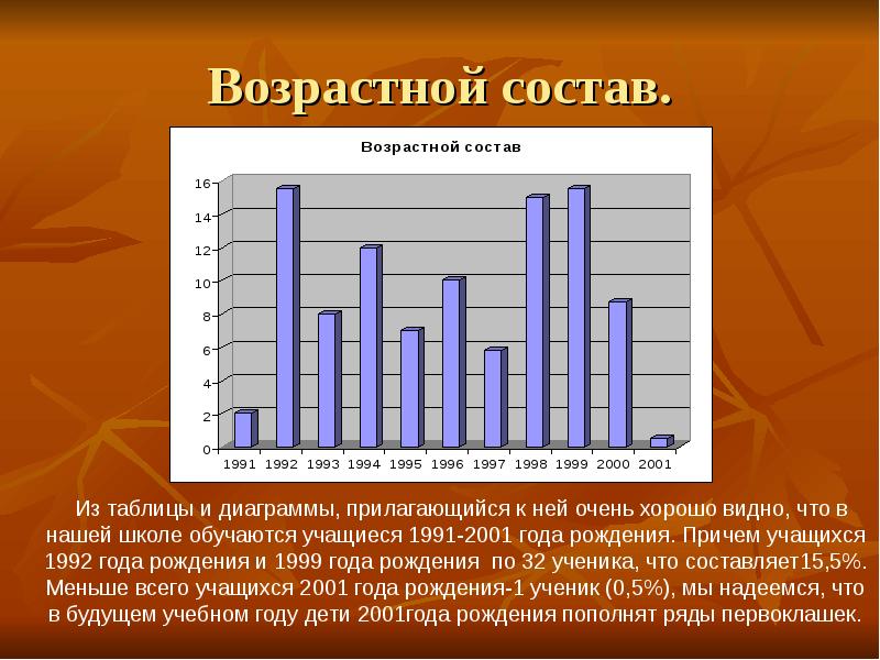 Презентация демографический портрет школы