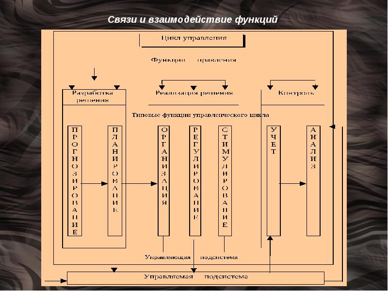 Схема взаимодействия функций управления