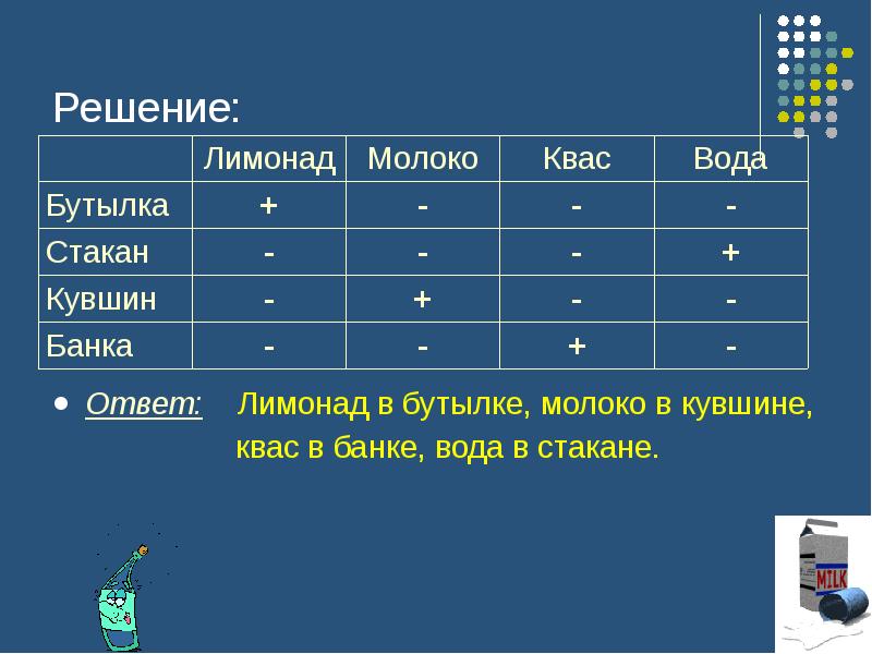 Решающая подсказка. В бутылке стакане кувшине. Задача в бутылке стакане кувшине. В банке стакане кувшине и банке находятся молоко лимонад квас и вода. В банке стакане кувшине и банке.