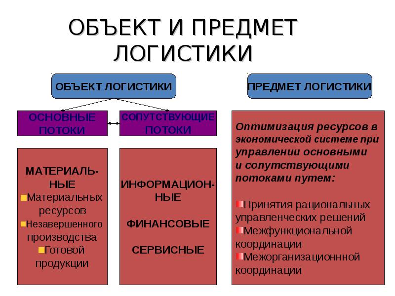 Основы логистики презентация