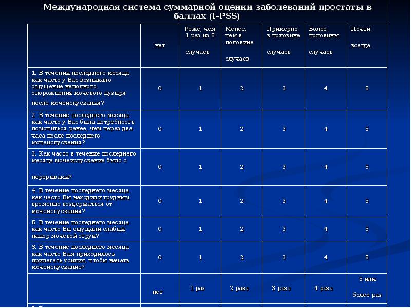 Суммарный балл. Международная система оценки заболеваний простаты. Анкета IPSS для суммарной оценки заболеваний предстательной железы. IPSS баллы. Обструктивный Тип мочеиспускания.