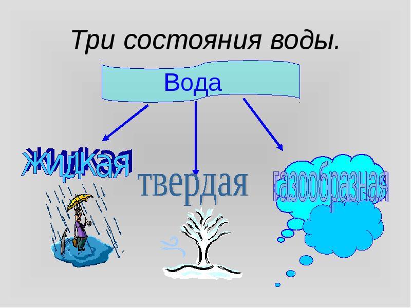 Три состояния воды.