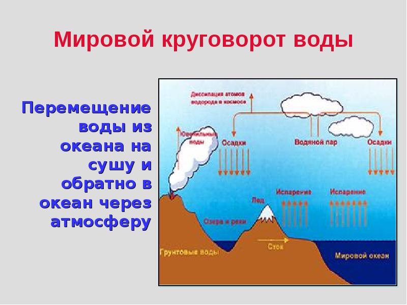 Мировой круговорот воды