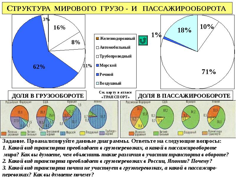 Презентация мировая транспортная система 10 класс география