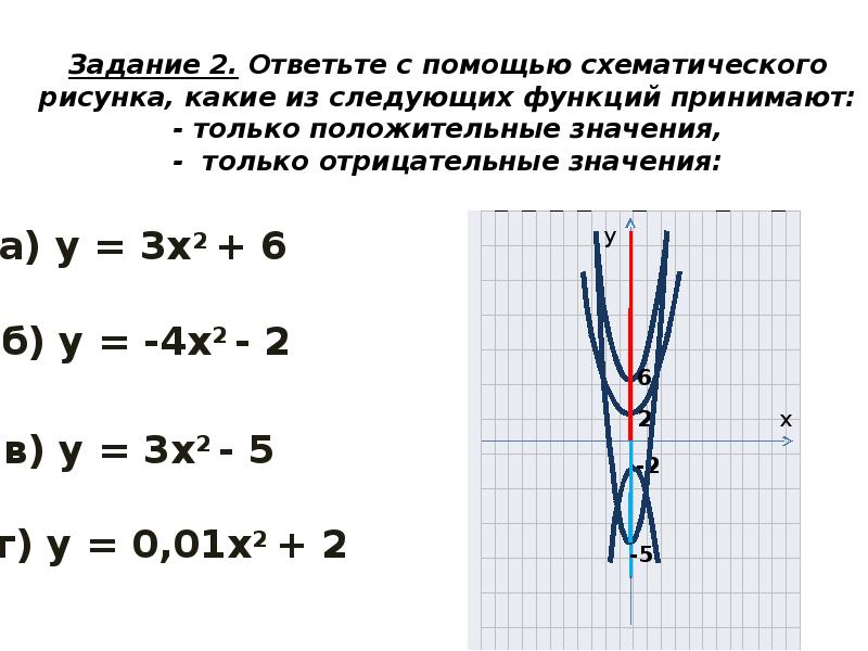 Плоскости графика функции. Сдвиги графиков функций задания. Сдвиг Графика функции вдоль осей координат задачи. Схематичный рисунок функции. Сдвиг Графика функции y = AX^2 вдоль осей координат задания.