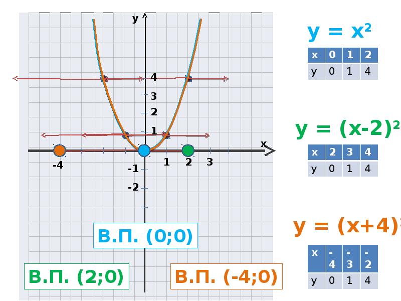 Сдвиг графиков вдоль осей координат. Сдвиг Графика y=x^2. Сдвиги по осям координат. Y 4 X график функции. 4 - X^2 график сдвиг.