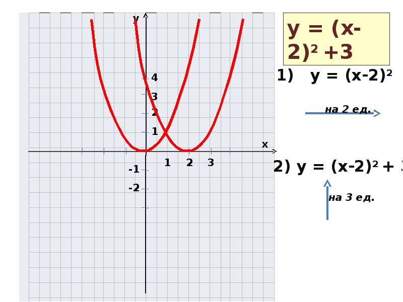 Сдвиг графиков y=2x^2. Функция вида y x2. Y 2x 1 график функции. Функция y=1/2x.