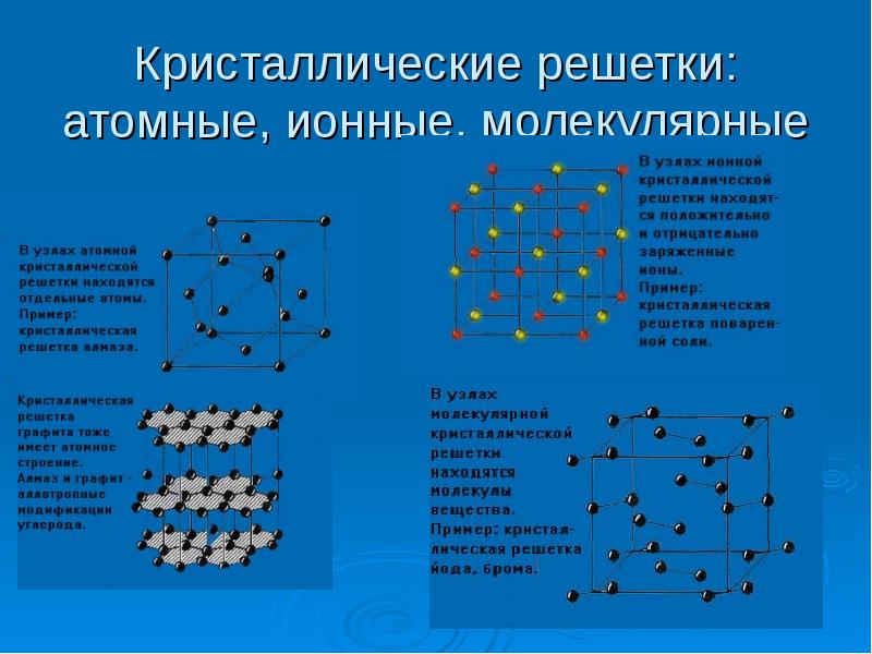 Кристаллическую решетку имеют. Строение кристаллической решетки nh3. Кристаллические решетки ионные атомные молекулярные и металлические. Ионные металлические атомные Кристаллические решетки. Таблица решетка атомная молекулярная ионная металлическая.